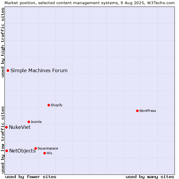 Market position of Simple Machines Forum vs. NetObjects vs. NukeViet