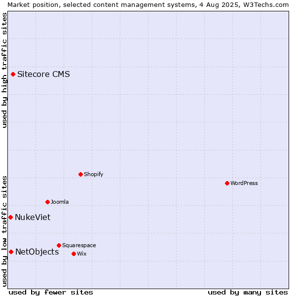 Market position of Sitecore CMS vs. NetObjects vs. NukeViet