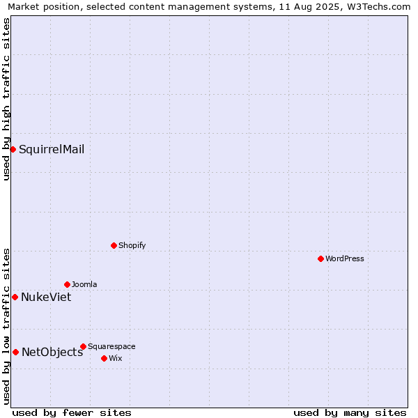 Market position of NetObjects vs. NukeViet vs. SquirrelMail