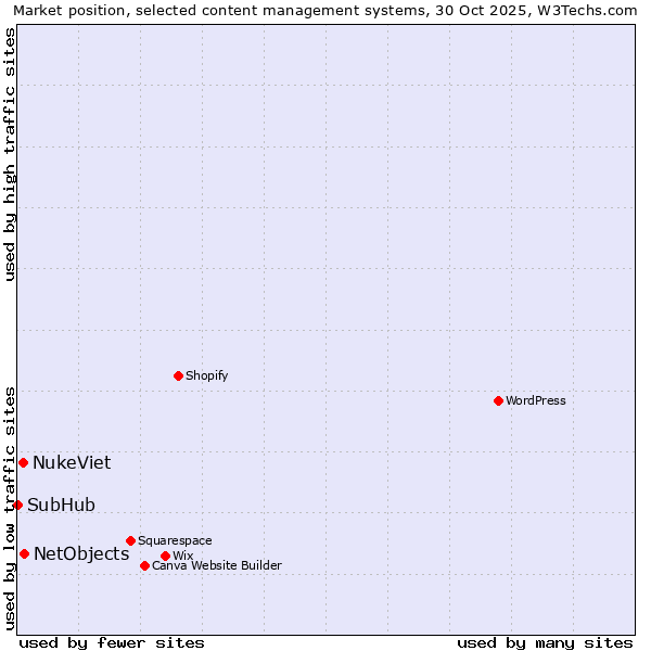 Market position of NetObjects vs. NukeViet vs. SubHub