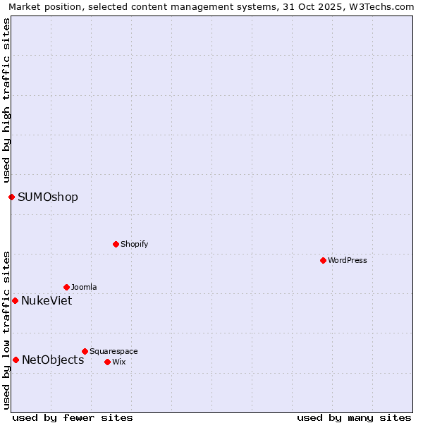 Market position of NetObjects vs. NukeViet vs. SUMOshop