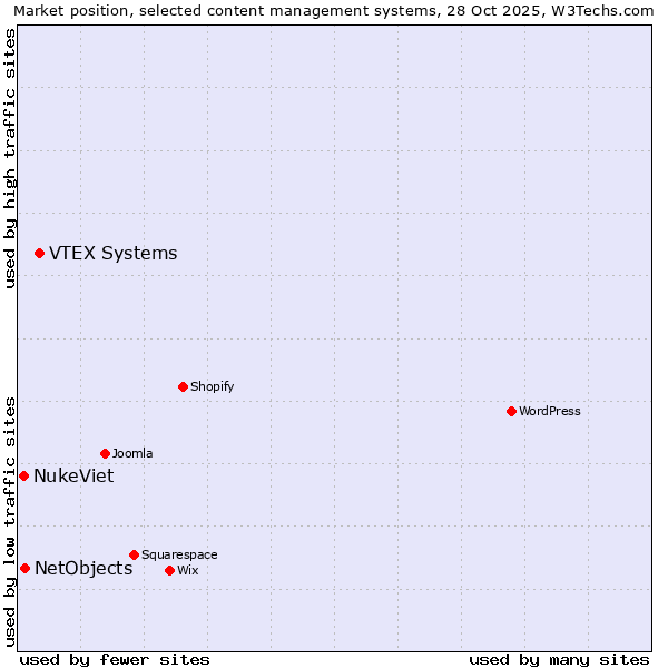 Market position of VTEX Systems vs. NetObjects vs. NukeViet