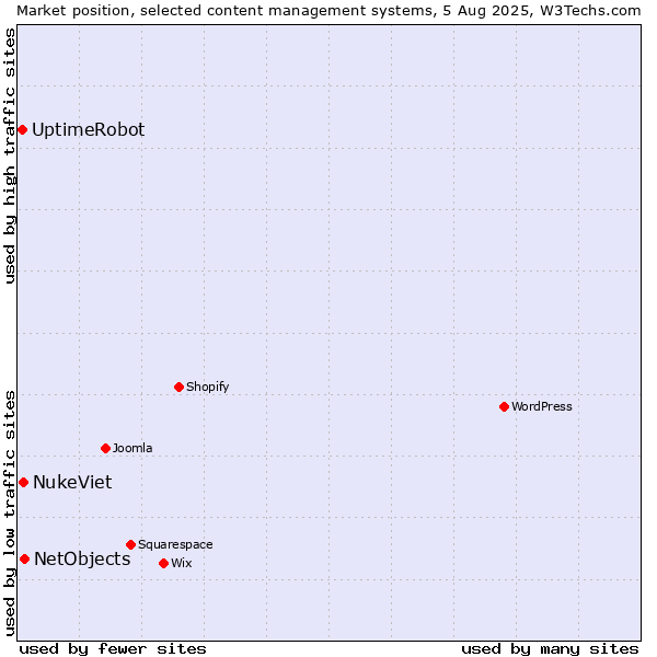 Market position of NetObjects vs. NukeViet vs. UptimeRobot