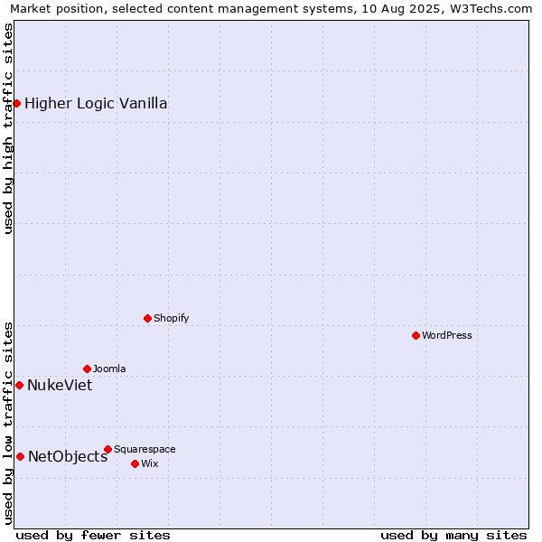 Market position of NetObjects vs. NukeViet vs. Higher Logic Vanilla