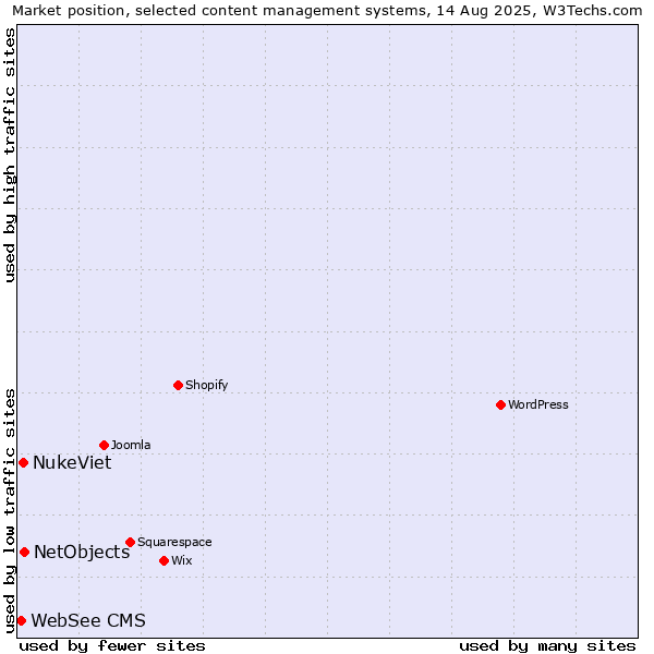 Market position of NetObjects vs. NukeViet vs. WebSee CMS