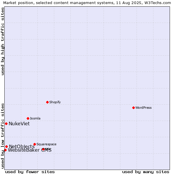 Market position of NetObjects vs. NukeViet vs. WebsiteBaker CMS