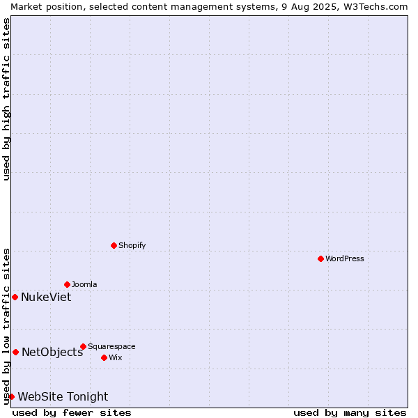 Market position of NetObjects vs. NukeViet vs. WebSite Tonight