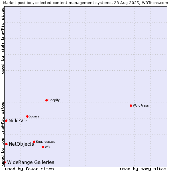 Market position of NetObjects vs. NukeViet vs. WideRange Galleries