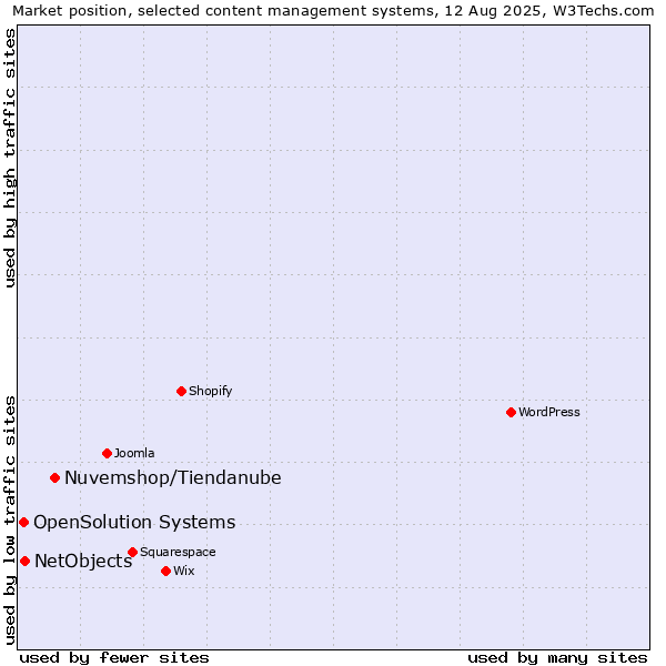 Market position of Nuvemshop/Tiendanube vs. NetObjects vs. OpenSolution Systems
