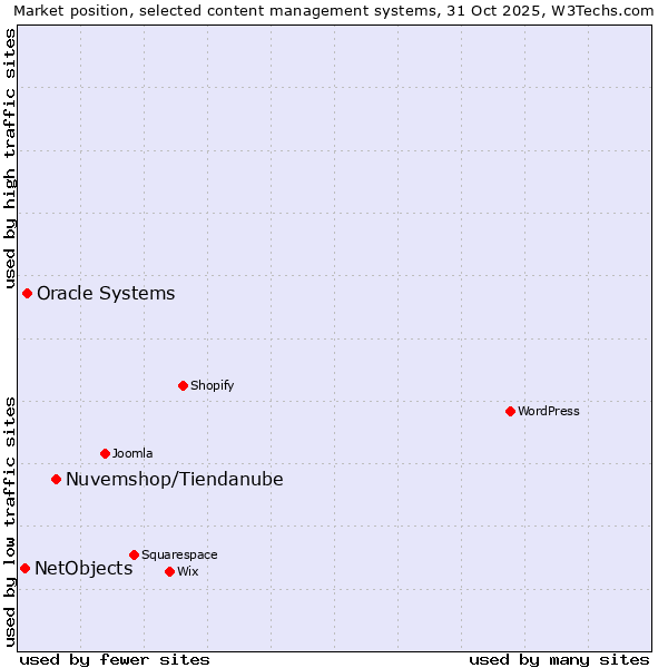 Market position of Nuvemshop/Tiendanube vs. Oracle Systems vs. NetObjects