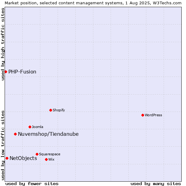 Market position of Nuvemshop/Tiendanube vs. NetObjects vs. PHP-Fusion