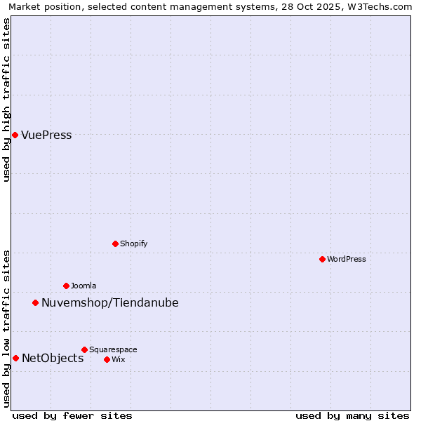 Market position of Nuvemshop/Tiendanube vs. NetObjects vs. VuePress