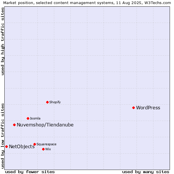Market position of WordPress vs. Nuvemshop/Tiendanube vs. NetObjects