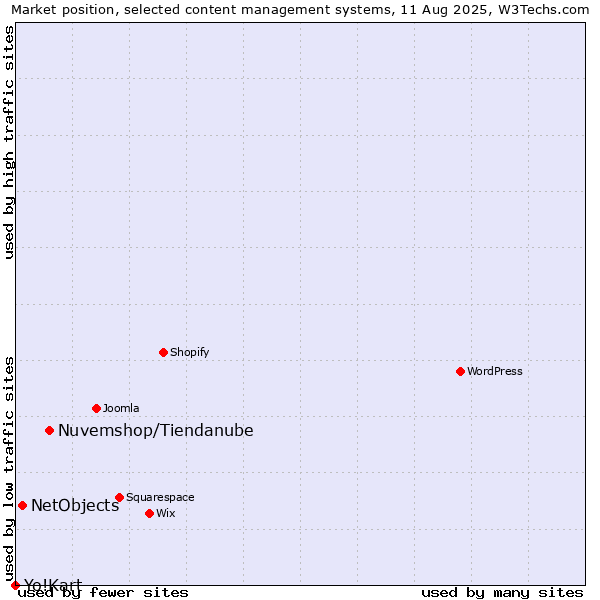 Market position of Nuvemshop/Tiendanube vs. NetObjects vs. Yo!Kart