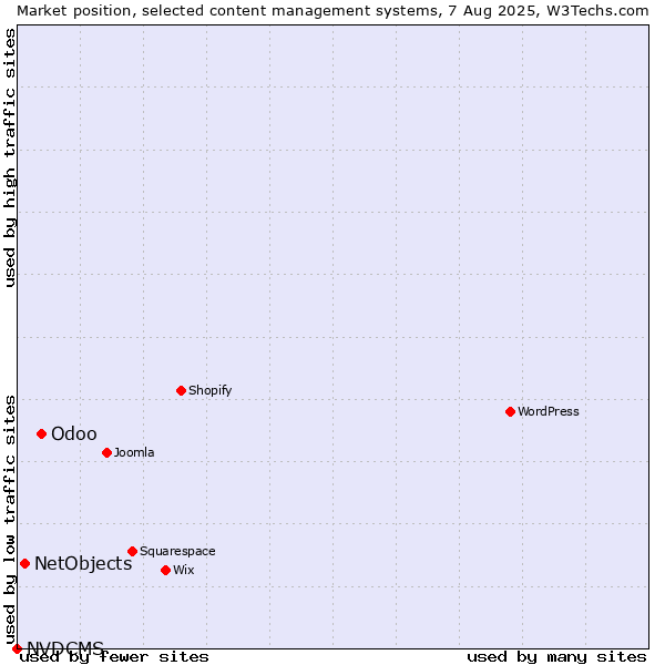 Market position of Odoo vs. NetObjects vs. NVDCMS