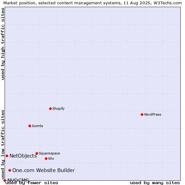 Market position of One.com Website Builder vs. NetObjects vs. NVDCMS