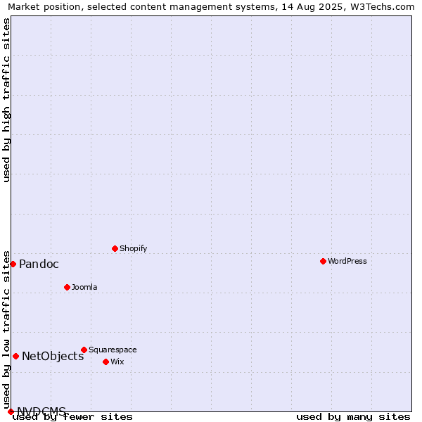 Market position of NetObjects vs. Pandoc vs. NVDCMS