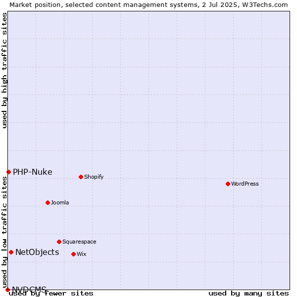 Market position of NetObjects vs. PHP-Nuke vs. NVDCMS