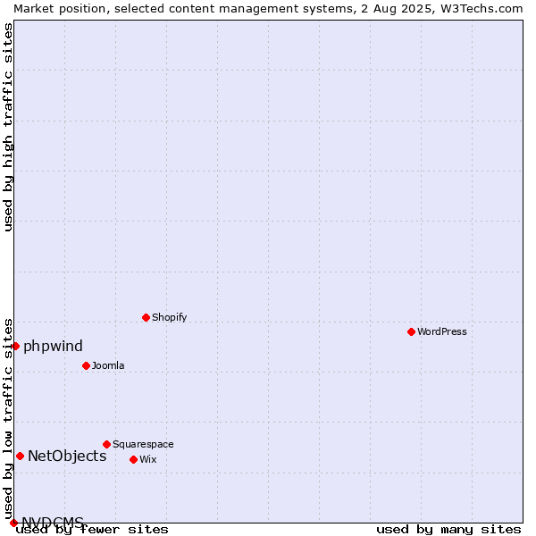 Market position of NetObjects vs. phpwind vs. NVDCMS