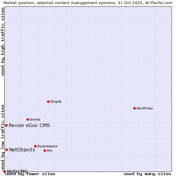 Market position of NetObjects vs. Revize eGov CMS vs. NVDCMS