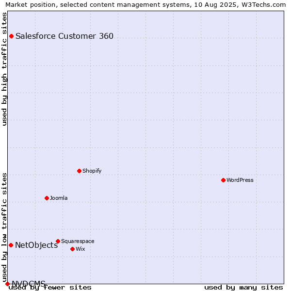 Market position of Salesforce Customer 360 vs. NetObjects vs. NVDCMS