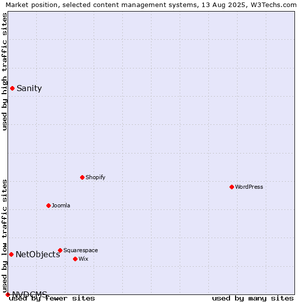 Market position of Sanity vs. NetObjects vs. NVDCMS