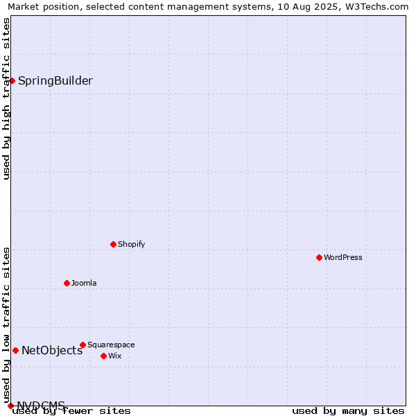 Market position of NetObjects vs. SpringBuilder vs. NVDCMS
