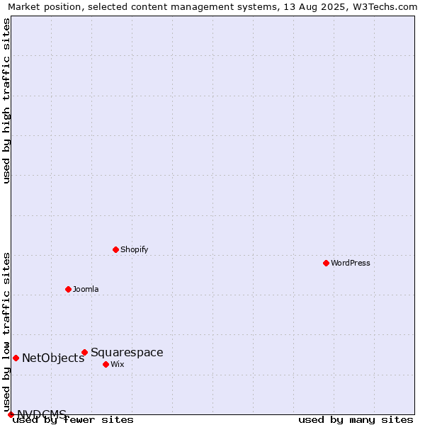 Market position of Squarespace vs. NetObjects vs. NVDCMS
