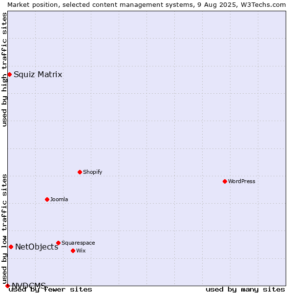Market position of NetObjects vs. Squiz Matrix vs. NVDCMS