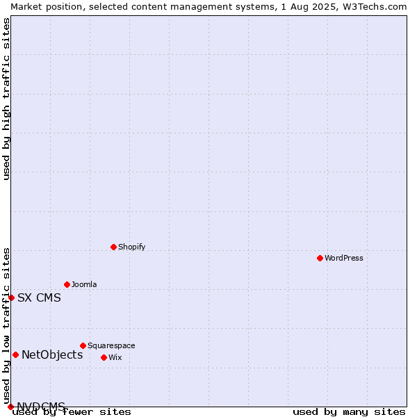 Market position of NetObjects vs. SX CMS vs. NVDCMS