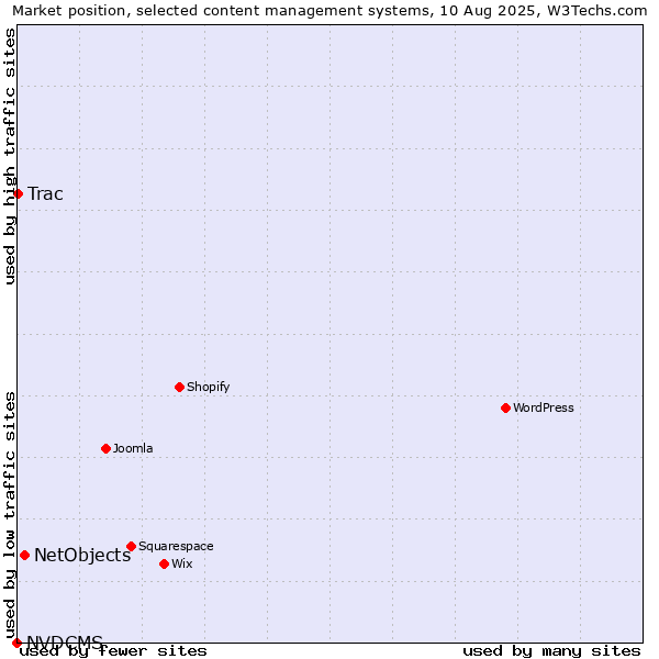 Market position of NetObjects vs. Trac vs. NVDCMS