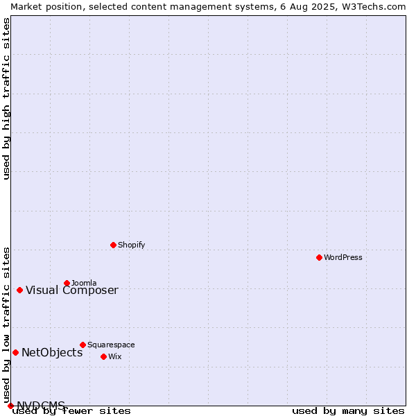 Market position of Visual Composer vs. NetObjects vs. NVDCMS