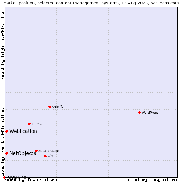 Market position of Weblication vs. NetObjects vs. NVDCMS