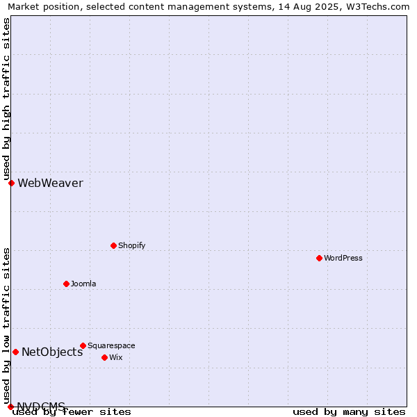 Market position of NetObjects vs. WebWeaver vs. NVDCMS