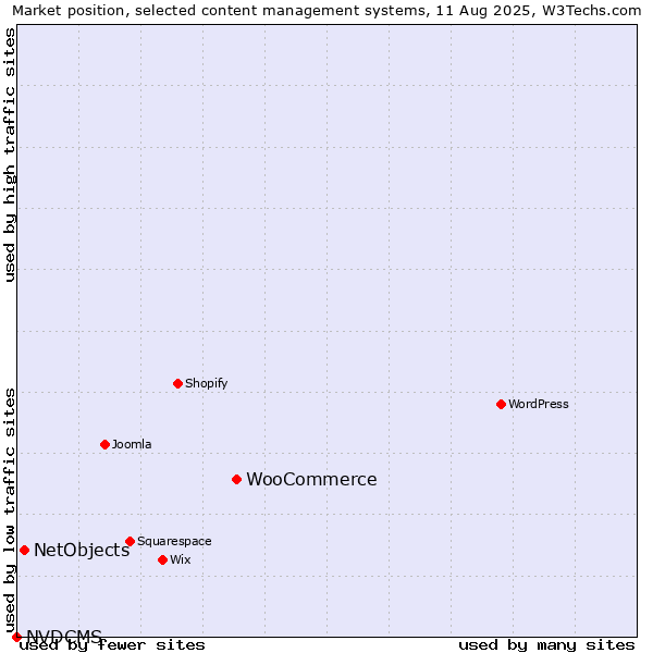 Market position of WooCommerce vs. NetObjects vs. NVDCMS