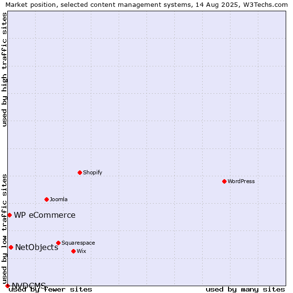 Market position of NetObjects vs. WP eCommerce vs. NVDCMS