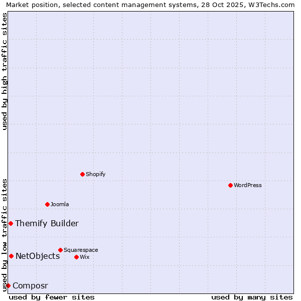 Market position of NetObjects vs. Themify Builder vs. Composr