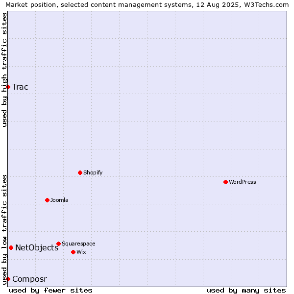 Market position of NetObjects vs. Trac vs. Composr