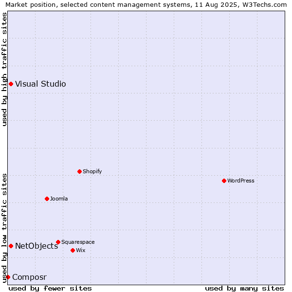 Market position of Visual Studio vs. NetObjects vs. Composr