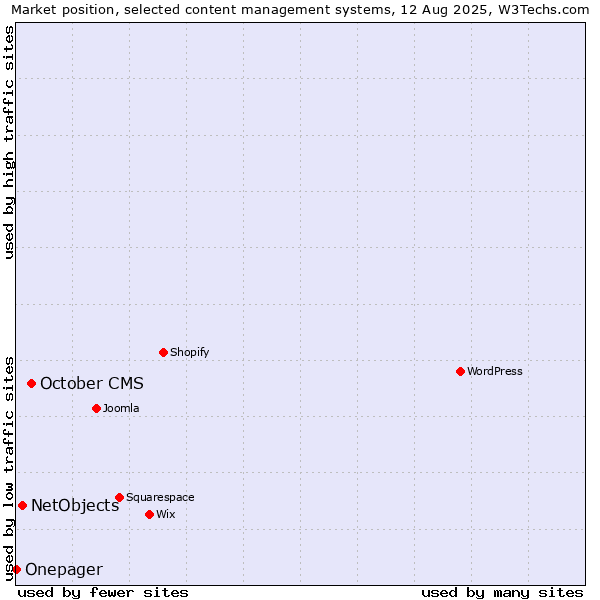 Market position of October CMS vs. NetObjects vs. Onepager