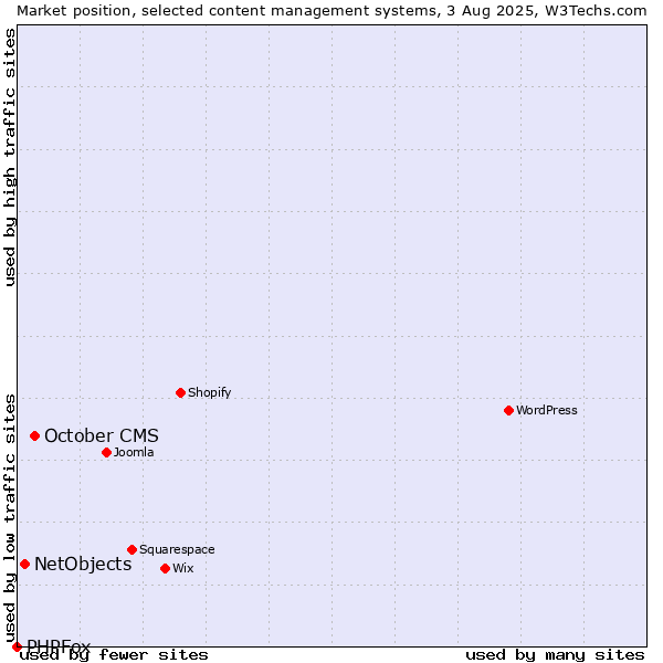 Market position of October CMS vs. NetObjects vs. PHPFox