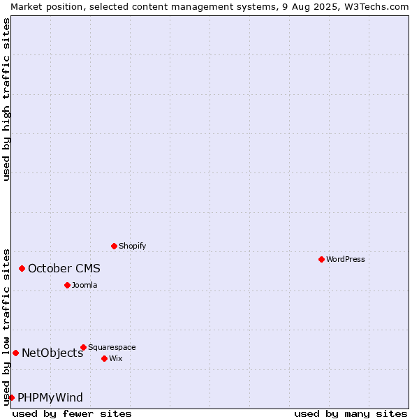Market position of October CMS vs. NetObjects vs. PHPMyWind