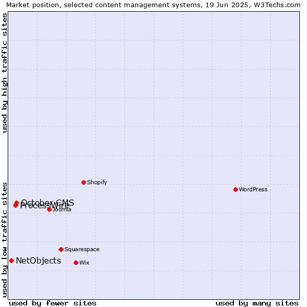 Market position of October CMS vs. ProcessWire vs. NetObjects