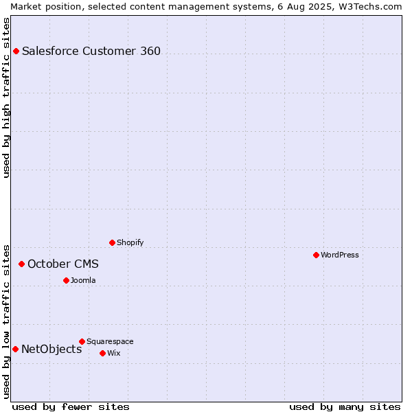 Market position of October CMS vs. Salesforce Customer 360 vs. NetObjects