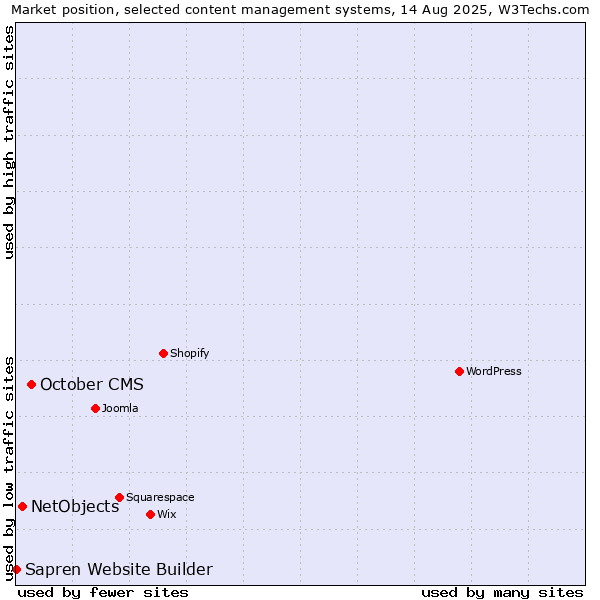 Market position of October CMS vs. NetObjects vs. Sapren Website Builder