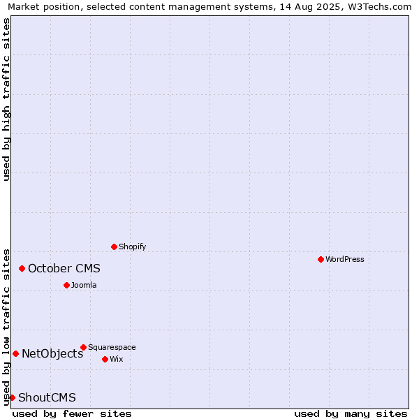 Market position of October CMS vs. NetObjects vs. ShoutCMS