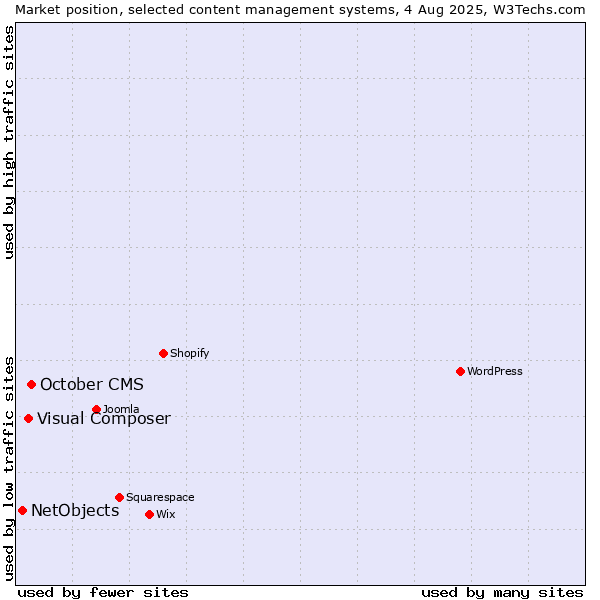 Market position of October CMS vs. Visual Composer vs. NetObjects