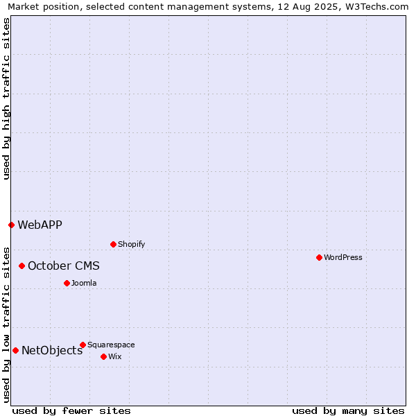 Market position of October CMS vs. NetObjects vs. WebAPP