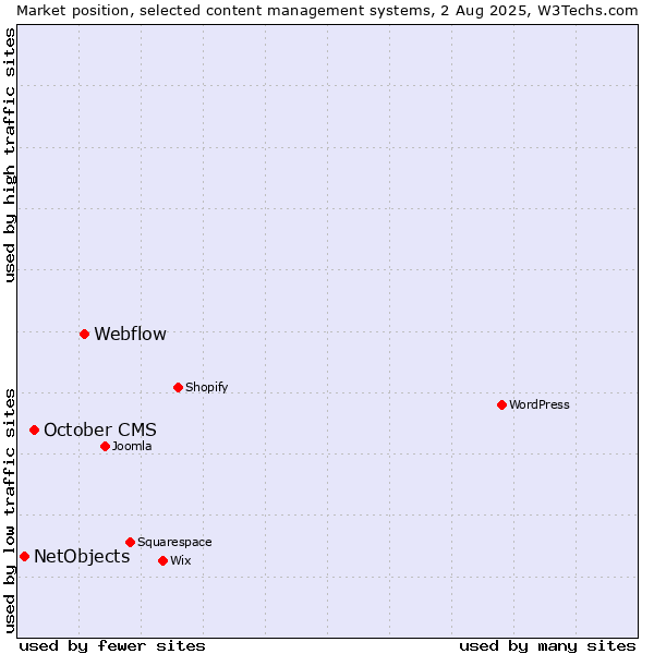 Market position of Webflow vs. October CMS vs. NetObjects