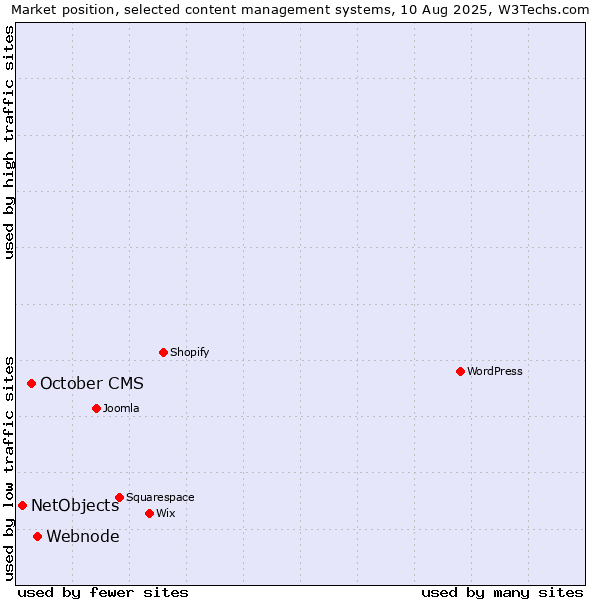 Market position of Webnode vs. October CMS vs. NetObjects